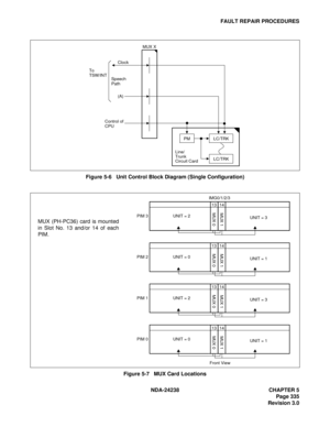 Page 362NDA-24238 CHAPTER 5
Page 335
Revision 3.0
FAULT REPAIR PROCEDURES
Figure 5-6   Unit Control Block Diagram (Single Configuration)
Figure 5-7   MUX Card Locations
LC/TRK
LC/TRK
PM
Line/
Trunk
Circuit Card
MUX X
To
TSW/INTClock
Speech
Path
(A)
Control of
CPU
MUX (PH-PC36) card is mounted
in Slot No. 13 and/or 14 of each
PIM.
MUX 0MUX 1UNIT = 2
UNIT = 3 PIM 3
13 IMG0/1/2/3
Front View14
MUX 0MUX 1UNIT = 0
UNIT = 1 PIM 213
14
MUX 0MUX 1UNIT = 2
UNIT = 3 PIM 113
14
MUX 0MUX 1UNIT = 0
UNIT = 1 PIM 013
14 