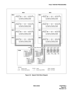 Page 374NDA-24238 CHAPTER 5
Page 347
Revision 3.0
FAULT REPAIR PROCEDURES
Figure 5-8   Speech Path Block Diagram
IMG0
TSW
02
To IMG2
TSWM
TSW 00
TSW/INTMUX 003
MUX 002
MUX 001
MUX 000
PIM 3
LC/TRK
MUX
Symbols
          :  Speech Path 
          :  Circuit Card (active)
TSW:  PH-SW12
MUX:  PH-PC36 
LC/TRKLC/TRK
MUX
PIM 2
LC/TRK
MUX
LC/TRKLC/TRK
MUX
PIM 1
LC/TRK
MUX
LC/TRKLC/TRK
MUX
PIM 0
LC/TRK
MUX
LC/TRKLC/TRK
MUX
IMG1
PIM 3
LC/TRK
MUX
LC/TRKLC/TRK
MUX
PIM 2
LC/TRK
MUX
LC/TRKLC/TRK
MUX
PIM 1
LC/TRK
MUX...