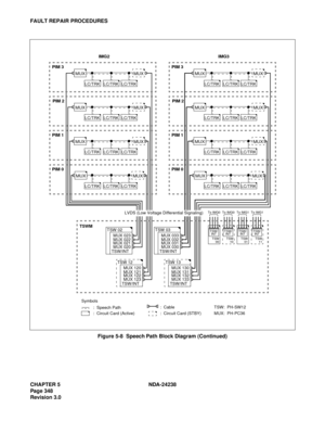 Page 375CHAPTER 5 NDA-24238
Page 348
Revision 3.0
FAULT REPAIR PROCEDURES
Figure 5-8  Speech Path Block Diagram (Continued)
IMG2
TSW
00
To IMG0
TSWM
TSW 02
TSW/INTMUX 023
MUX 022
MUX 021
MUX 020
PIM 3
LC/TRK
MUX
Symbols
          :  Speech Path 
          :  Circuit Card (Active)
TSW:  PH-SW12
MUX:  PH-PC36 
LC/TRKLC/TRK
MUX
PIM 2
LC/TRK
MUX
LC/TRKLC/TRK
MUX
PIM 1
LC/TRK
MUX
LC/TRKLC/TRK
MUX
PIM 0
LC/TRK
MUX
LC/TRKLC/TRK
MUX
IMG3
PIM 3
LC/TRK
MUX
LC/TRKLC/TRK
MUX
PIM 2
LC/TRK
MUX
LC/TRKLC/TRK
MUX
PIM 1
LC/TRK...