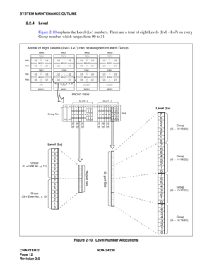 Page 39CHAPTER 2 NDA-24238
Pag e 1 2
Revision 3.0
SYSTEM MAINTENANCE OUTLINE
2.2.4 Level
Figure 2-10 explains the Level (Lv) numbers. There are a total of eight Levels (Lv0 - Lv7) on every
Group number, which ranges from 00 to 31.
Figure 2-10   Level Number Allocations
A total of eight Levels (Lv0 - Lv7) can be assigned on each Group.
   Group
Level (Lv)
TOPU
IMG0
FANU
BASEULPM
U2             U3
U0
             U1
U2
             U3
U0
             U1
MG01
MG00
TOPU
IMG2
FANU
BASEU DUMMY
U2             U3
U0...