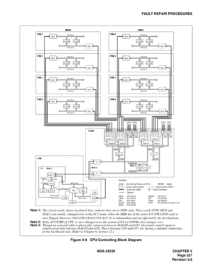 Page 384NDA-24238 CHAPTER 5
Page 357
Revision 3.0
FAULT REPAIR PROCEDURES
Figure 5-9   CPU Controlling Block Diagram
LPM
EMAIOC /
MISC
ISAGT 0
LANI
PWR
PWR
CPU 0
MEMORY
PCI BUSISA BUS
CPU board CPR
CPU clock
   CPR
(ST-BY)
Reset Signal
MISC BUS
MISC BUS
ISAGT 1 T
MT
LC/TRK
MUX
MUX
LC/TRK
PM BUS
PM BUS
LC/TRK
MUX
MUX
LC/TRK
PM BUS
PM BUS
LC/TRK
MUX
MUX
LC/TRK
PM BUS
PM BUS
LC/TRK
MUX
MUX
LC/TRK
PM BUS
PM BUS
IMG0
PIM 3
PIM 2
PIM 1
PIM 0
LC/TRK
MUX
MUX
LC/TRK
PM BUS
PM BUS
LC/TRK
MUX
MUX
LC/TRK
PM BUS
PM BUS...