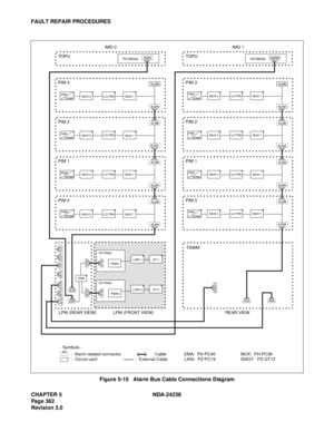 Page 389CHAPTER 5 NDA-24238
Page 362
Revision 3.0
FAULT REPAIR PROCEDURES
Figure 5-10   Alarm Bus Cable Connections Diagram
IMG 0
MUX 0LC/TRKMUX 1PWR
DPWR
PIM 3
ALMA
ALMB
DSPLTO P U
MUX 0LC/TRKMUX 1PWR
DPWR
PIM 0
ALMA
ALMB
LED3
LED2
LED1
ALM3
MUSIC
ALM2
ALM1EMA
EMAFH
ALM
ALM
DSP
PA L M 1
MUX 0LC/TRKMUX 1PWR
DPWR
PIM 1
ALMA
ALMB
MUX 0LC/TRKMUX 1PWR
DPWR
PIM 2
ALMA
ALMB
PZ-DK222
IMG 1
MUX 0LC/TRKMUX 1PWR
DPWR
PIM 3
ALMA
ALMB
DSPMTOPU
MUX 0LC/TRKMUX 1PWR
DPWR
PIM 0
ALMA
ALMB
TSWM
MUX 0LC/TRKMUX 1PWR
DPWR
PIM 1...