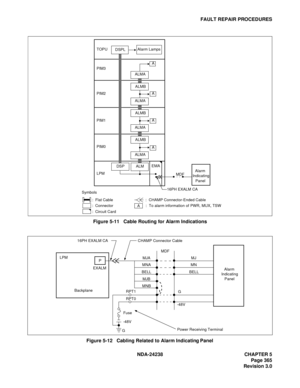 Page 392NDA-24238 CHAPTER 5
Page 365
Revision 3.0
FAULT REPAIR PROCEDURES
Figure 5-11   Cable Routing for Alarm Indications
Figure 5-12   Cabling Related to Alarm Indicating Panel
A
DSP
A
DSPLAlarm Lamps TOPU
PIM3
PIM2
PIM1
PIM0
LPMEMA
MDF
16PH EXALM CAAlarm
Indicating
Panel
ALMA
ALMB
ALMA
ALMB
A
A
ALMA
ALMB
ALMA
ALM
:  Flat Cable                              :  CHAMP Connector-Ended Cable
:  Connector                              :  To alarm information of PWR, MUX, TSW
:  Circuit Card 
Symbols
A
RPT1
RPT0...