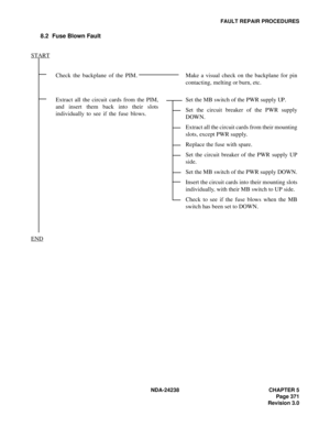 Page 398NDA-24238 CHAPTER 5
Page 371
Revision 3.0
FAULT REPAIR PROCEDURES
8.2 Fuse Blown Fault
Check the backplane of the PIM. Make a visual check on the backplane for pin
contacting, melting or burn, etc.
Extract all the circuit cards from the PIM,
and insert them back into their slots
individually to see if the fuse blows.Set the MB switch of the PWR supply UP.
Set the circuit breaker of the PWR supply
DOWN.
Extract all the circuit cards from their mounting
slots, except PWR supply.
Replace the fuse with...
