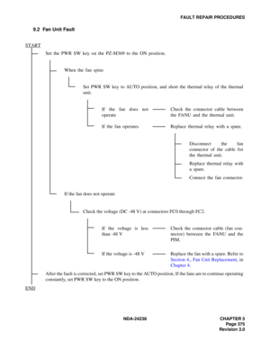 Page 402NDA-24238 CHAPTER 5
Page 375
Revision 3.0
FAULT REPAIR PROCEDURES
9.2 Fan Unit Fault
Set the PWR SW key on the PZ-M369 to the ON position.
When the fan spins
Set PWR SW key to AUTO position, and short the thermal relay of the thermal
unit.
If the fan does not
operateCheck the connector cable between
the FANU and the thermal unit.
If the fan operates Replace thermal relay with a spare.
Disconnect the fan
connector of the cable for
the thermal unit.
Replace thermal relay with
a spare.
Connect the fan...