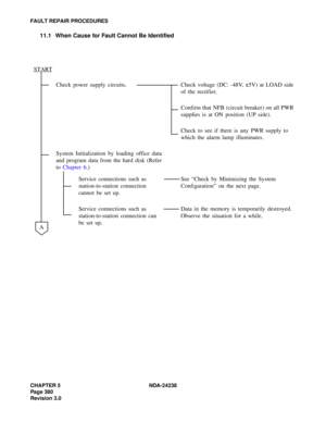 Page 407CHAPTER 5 NDA-24238
Page 380
Revision 3.0
FAULT REPAIR PROCEDURES
11.1 When Cause for Fault Cannot Be Identified
Check power supply circuits. Check voltage (DC: -48V, ±5V) at LOAD side 
of the rectifier.
Confirm that NFB (circuit breaker) on all PWR 
supplies is at ON position (UP side).
Check to see if there is any PWR supply to 
which the alarm lamp illuminates.
System Initialization by loading office data
and program data from the hard disk (Refer
to Chapter 6.)
Service connections such as...