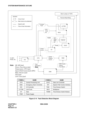 Page 43CHAPTER 2 NDA-24238
Pag e 1 6
Revision 3.0
SYSTEM MAINTENANCE OUTLINE
Figure 2-14   Fault Detection Block Diagram
TSW/INT
LC/TRK
MUX
CPU
EMA
PWR
DLKC
GT
To MAT,
Printer, etc.
Alarm Lamps on TOPU
Thermal Reed Relay
TSWM
RDY
Clock
etc.
Howler
Ringing
Circuit
Fault
Note
PWR Supply
Failure,
Fuse Blown
Ready
IOC
Symbols
: Circuit Card
: Main faults to be detected
: Speech path
: Flow of fault information
SYMBOL NAME SYMBOL NAME
CPU
EMA
IOC
LC/TRK
GT
PWRDLKC
INT
TSW
MUX
TSWM Central Processing Unit
Emergency...