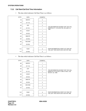 Page 437CHAPTER 6 NDA-24238
Page 410
Revision 3.0
SYSTEM OPERATIONS
7.2.2 Call Start/Call End Time Information
 The data which indicates Call Start Time is as follows:
 The data which indicates Call End Time is as follows:
THIS INFORMATION SHOWS THAT THE CALL BYTE
18
19
20
21
22
23
24
25
26
27
11 4
11 5DATA
MONTH
(01-12)
DAY
(01-31)
HOUR
(00-23)
MINUTE
(00-59)
SECOND
(00-59)
YEAR
(00-99)EXAMPLE
0
6
0
1
1
3
0
0
0
0
9
8STARTED AT 1 O’CLOCK P.M. ON JUNE 1st,
1998
YEAR INFORMATION IS SENT OUT ONLY BY
THE LAST TWO...