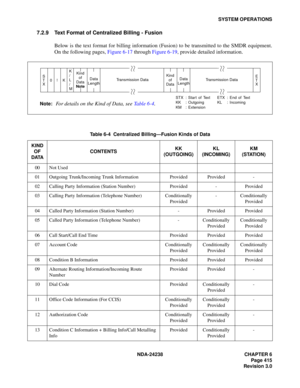 Page 442NDA-24238 CHAPTER 6
Page 415
Revision 3.0
SYSTEM OPERATIONS
7.2.9 Text Format of Centralized Billing - Fusion
Below is the text format for billing information (Fusion) to be transmitted to the SMDR equipment.
On the following pages, Figure 6-17 through Figure 6-19, provide detailed information.
Table 6-4  Centralized Billing—Fusion Kinds of Data 
KIND 
OF 
DATACONTENTSKK
(OUTGOING)KL
(INCOMING)KM
(STATION)
00 Not Used
01 Outgoing Trunk/Incoming Trunk Information Provided Provided -
02 Calling Party...