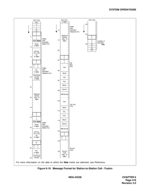 Page 446NDA-24238 CHAPTER 6
Page 419
Revision 3.0
SYSTEM OPERATIONS
 
Figure 6-19   Message Format for Station-to-Station Call - Fusion
Byte Data
1
105
15
25 20
30
40 35
45
55 50
60
65STX
0
!
K
M
0
2
1
0
FPC
(3 digits) ORIG (Note)
Tenant
(3 digits)
STN No. 
ATT CON 
No. 
(6 digits)
05
02
32
FPC
(3 digits)
User Group 
Number
(3 digits)
Telephone 
Number 
(Max. 16 
digits)
Byte Data
70
80 75
85
95 90
100
110 105
115
125 120
130
Milli-Second
0
6
Account 
Code
(Max. 16 
digits)
Calling
Party
Information
(Station...