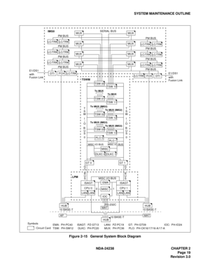 Page 46NDA-24238 CHAPTER 2
Page 19
Revision 3.0
SYSTEM MAINTENANCE OUTLINE
Figure 2-15   General System Block Diagram
CPU 0
To MUXTo MUX
To MUX (IMG2)
To MUX (IMG2)
To MUX (IMG3)
To MUX (IMG3)
IMG0
TSWM
LPM
MISC I/O BUS
MISC I/O BUS MISC I/O BUS
01
E1/DS1
with
Fusion LinkE1/DS1
with
Fusion Link SERIAL BUS
PM BUS
PM BUS
PM BUS
PM BUSPM BUS
PM BUS
PM BUS
PM BUS
T
S
W
 I
 /
O
B
U
S
0
RS-232C
10 BASE-T 10 BASE-T 10 BASE-T
G
T
U
S
Symbols
EMA:  PH-PC40      ISAGT:  PZ-GT13       LANI:  PZ-PC19      GT:  PH-GT09...