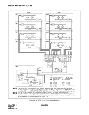 Page 47CHAPTER 2 NDA-24238
Pag e 2 0
Revision 3.0
SYSTEM MAINTENANCE OUTLINE
Figure 2-16   CPU Controlling Block Diagram
LPM
EMAIOC /
MISC
ISAGT 0
LANI
PWR
PWR
CPU 0
MEMORY
PCI BUSISA BUS
CPU board CPR
CPU clock
   CPR
(ST-BY)
Reset Signal
MISC BUS
MISC BUS
ISAGT 1 T
MT
LC/TRK
MUX
MUX
LC/TRK
PM BUS
PM BUS
LC/TRK
MUX
MUX
LC/TRK
PM BUS
PM BUS
LC/TRK
MUX
MUX
LC/TRK
PM BUS
PM BUS
LC/TRK
MUX
MUX
LC/TRK
PM BUS
PM BUS
IMG0
PIM 3
PIM 2
PIM 1
PIM 0
LC/TRK
MUX
MUX
LC/TRK
PM BUS
PM BUS
LC/TRK
MUX
MUX
LC/TRK
PM BUS
PM...