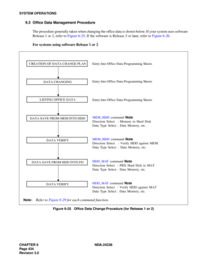 Page 461CHAPTER 6 NDA-24238
Page 434
Revision 3.0
SYSTEM OPERATIONS
9.3 Office Data Management Procedure
The procedure generally taken when changing the office data is shown below. If your system uses software
Release 1 or 2, refer to Figure 6-25. If the software is Release 3 or later, refer to Figure 6-26.
For systems using software Release 1 or 2
Figure 6-25   Office Data Change Procedure (for Release 1 or 2)
HDD_MAT command Note
Direction Select : Verify HDD against MAT
Data Type Select : Data Memory, etc....