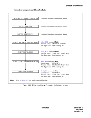 Page 462NDA-24238 CHAPTER 6
Page 435
Revision 3.0
SYSTEM OPERATIONS
For systems using software Release 3 or Later
Figure 6-26   Office Data Change Procedure (for Release 3 or Later)
HDD_FDD command Note
System Select : HFD0/HFD1
Direction Select : Verify HDD against FDD
Data Type Select : Data Memory, etc.
MEM_HDD command Note
Direction Select : Verify HDD against MEM
Data Type Select : Data Memory, etc. Entry Into Office Data Programming Sheets
MEM_HDD command Note
Direction Select : Memory to Hard Disk
Data...