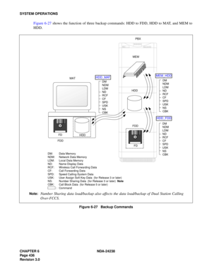 Page 463CHAPTER 6 NDA-24238
Page 436
Revision 3.0
SYSTEM OPERATIONS
Figure 6-27 shows the function of three backup commands: HDD to FDD, HDD to MAT, and MEM to
HDD.
Figure 6-27   Backup Commands
NECNEAX 2400 IMS
MAT
HDD
FD FDDFDDMEMPBX
HDD_FDD
DM:	Data Memory
NDM:	Network Data Memory
LDM: 	Local Data Memory
ND: 	Name Display Data
RCF:	Wireless Call Forwarding Data
CF:	Call Forwarding Data
SPD:	Speed Calling-System Data
USK:	User Assign Soft Key Data  (for Release 3 or later)
NS:	Number Sharing Data  (for...