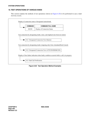 Page 465CHAPTER 6 NDA-24238
Page 438
Revision 3.0
SYSTEM OPERATIONS
10. TEST OPERATIONS OF VARIOUS KINDS
This section explains the methods of test operations (shown in Figure 6-28) to be performed in case a fault
recovery occurs.
Figure 6-28   Test Operation Method Examples
COMMAND COMMAND FULL NAME
DCON Display of Connection Status Display of connection status of designated station/trunk
Test connection by designating trunks, tones, and ringback tone from test station
10.1  Designated Connection Test (Station)...