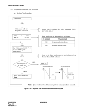 Page 467CHAPTER 6 NDA-24238
Page 440
Revision 3.0
SYSTEM OPERATIONS
(3) Designated Connection Test Procedure
(a) Register Test Procedure
Figure 6-29   Register Test Procedure/Connection Diagram
 Access code is assigned by ASPA command, CI=N,
SRV=SSC, SID=17
 Route numbers to be designated are as follows.:
 If any of the dialed numbers are not received correctly, a
Reorder Tone (ROT) is heard.
RT NUMBER
902
903
TRUNK NAME
Originating Register Trunk
Incoming Register Trunk
Hang Up
TRUNK DESIGNATIONTEST IN...