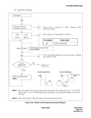 Page 468NDA-24238 CHAPTER 6
Page 441
Revision 3.0
SYSTEM OPERATIONS
(b) Sender Test Procedure
Figure 6-30   Sender Test Procedure/Connection Diagram
 Access code is assigned by ASPA command, CI=N,
SRV=SSC, SID=17
 Route number to be designated is as follows:
 If any of the dialed numbers are received correctly, a Reorder
Tone (ROT) is heard.
RT NUMBER
905
TRUNK NAME
Sender Trunk DP/PB
Hang Up
Note 1:
After the sender to be tested is connected to the register, the sender sends out 1 ~ 9, 0 by DP
signals and 1...