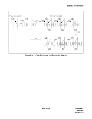 Page 470NDA-24238 CHAPTER 6
Page 443
Revision 3.0
SYSTEM OPERATIONS
Figure 6-32   3-Party Conference Test Connection Diagram
TSTT TSTT TSTTTSTT TSTT TSTT ORTSST TRUNK DESIGNATION TEST IN PROGRESS
1 SEC.1 SEC.1 SEC.1 SEC.
1 SEC.
1 SEC.
1 SEC. 1 SEC.
(DT) (SST) (DT)
(SST) (DT) (SST) 