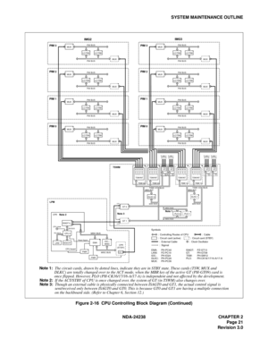 Page 48NDA-24238 CHAPTER 2
Page 21
Revision 3.0
SYSTEM MAINTENANCE OUTLINE
Figure 2-16  CPU Controlling Block Diagram (Continued)
LPM
EMAIOC /
MISC
ISAGT 0
LANI
PWR
PWR
CPU 0
MEMORY
PCI BUSISA BUS
CPU board CPR
CPU clock
   CPR
(ST-BY)
Reset Signal
MISC BUS
MISC BUS
ISAGT 1 T
MT
LC/TRK
MUX
MUX
LC/TRK
PM BUS
PM BUS
LC/TRK
MUX
MUX
LC/TRK
PM BUS
PM BUS
LC/TRK
MUX
MUX
LC/TRK
PM BUS
PM BUS
LC/TRK
MUX
MUX
LC/TRK
PM BUS
PM BUS
IMG2
PIM 3
PIM 2
PIM 1
PIM 0
LC/TRK
MUX
MUX
LC/TRK
PM BUS
PM BUS
LC/TRK
MUX
MUX
LC/TRK
PM...