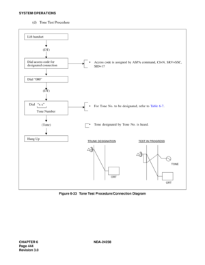 Page 471CHAPTER 6 NDA-24238
Page 444
Revision 3.0
SYSTEM OPERATIONS
(d) Tone Test Procedure
Figure 6-33   Tone Test Procedure/Connection Diagram
 Access code is assigned by ASPA command, CI=N, SRV=SSC,
SID=17
  For Tone No. to be designated, refer to Table 6-7.
 Tone designated by Tone No. is heard.
Lift handset
(Tone)
Dial access code for
designated connection
Dial   “x x”
Tone Number
Dial “000”
(DT)
Hang Up(DT)TRUNK DESIGNATIONTEST IN PROGRESS
ORT ORTTONE 