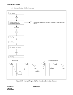 Page 473CHAPTER 6 NDA-24238
Page 446
Revision 3.0
SYSTEM OPERATIONS
(e) Interrupt Ringing (IR) Test Procedure
Figure 6-34   Interrupt Ringing (IR) Test Procedure/Connection Diagram
AAA A
ORTIR SST
 Access code is assigned by ASPA command, CI=N, SRV=SSC,
SID=17
Lift handset
Dial access code for
designated connection
(SST)
(DT)
TEST IN PROGRESSDESIGNATION
Dial “999”
Hang Up
Bell Rings
Lift handset and answer
(SST)
Hang Up
HANGUPSST
ANSWER 