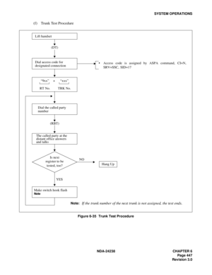 Page 474NDA-24238 CHAPTER 6
Page 447
Revision 3.0
SYSTEM OPERATIONS
(f) Trunk Test Procedure
Figure 6-35   Trunk Test Procedure
Note:If the trunk number of the next trunk is not assigned, the test ends.
  Access code is assigned by ASPA command, CI=N,
SRV=SSC, SID=17
Hang Up
+ “9xx”
RT No.“xxx”
TRK No. Lift handset
Is next
register to be
tested, too?
Make switch hook flash
Note
(DT)
Dial access code for
designated connection
(RBT)
YESNO
Dial the called party
number
The called party at the
distant office...