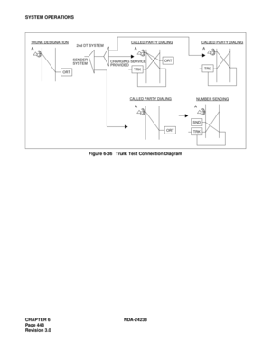 Page 475CHAPTER 6 NDA-24238
Page 448
Revision 3.0
SYSTEM OPERATIONS
Figure 6-36   Trunk Test Connection Diagram
A
ORT
TRUNK DESIGNATIONCALLED PARTY DIALINGCALLED PARTY DIALING
NUMBER SENDINGCALLED PARTY DIALING
TRKA AA A A2nd DT SYSTEM
CHARGING SERVICE
PROVIDED SENDER
SYSTEM
SND
TRK
ORT
ORT
TRK 