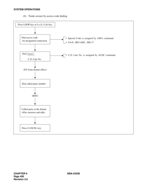 Page 477CHAPTER 6 NDA-24238
Page 450
Revision 3.0
SYSTEM OPERATIONS
(b) Trunk seizure by access code dialing
 Special Code is assigned by ASPA command.
 CI=N, SRV=SSC, SID-17
 C.O. Line No. is assigned by ACOC command.
Press LOOP key or Lx (L1-L6) key
(RBT)
Dial “xxxx”
C.O. Line No.
Dial called party number
Press CANCEL key
Called party at the distant
office answers and talks(DT from distant office)
Dial access code
 for designated connection 