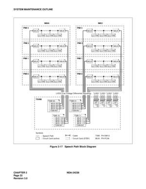 Page 49CHAPTER 2 NDA-24238
Pag e 2 2
Revision 3.0
SYSTEM MAINTENANCE OUTLINE
Figure 2-17   Speech Path Block Diagram
IMG0
TSW
02
To IMG2
TSWM
TSW 00
TSW/INTMUX 003
MUX 002
MUX 001
MUX 000
PIM 3
LC/TRK
MUX
Symbols
          :  Speech Path 
          :  Circuit Card (active)
TSW:  PH-SW12
MUX:  PH-PC36 
LC/TRKLC/TRK
MUX
PIM 2
LC/TRK
MUX
LC/TRKLC/TRK
MUX
PIM 1
LC/TRK
MUX
LC/TRKLC/TRK
MUX
PIM 0
LC/TRK
MUX
LC/TRKLC/TRK
MUX
IMG1
PIM 3
LC/TRK
MUX
LC/TRKLC/TRK
MUX
PIM 2
LC/TRK
MUX
LC/TRKLC/TRK
MUX
PIM 1
LC/TRK
MUX...