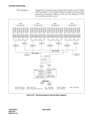 Page 483CHAPTER 6 NDA-24238
Page 456
Revision 3.0
SYSTEM OPERATIONS
PLO Changeover: Though PLO is included in the switching block together with the TDSW,
MUX, and DLKC, its ACT/STBY changeover should be performed inde-
pendently by operating the MB key on the card. The changeover of PLO
does not affect any other systems.
Figure 6-37   Switching Network General Block Diagram
IMG0
TSW I/O BUS
TSW I/O BUS
CPR 0CPR 1
TSW 00
GT 0
GT 1
CPU 1
TSW 10
TSW 01
TSW 11
TSW 02
TSW 12
TSW 03
TSW 13
DLKC 1DLKC 0PLO 1
PLO 0...
