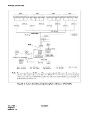 Page 489CHAPTER 6 NDA-24238
Page 462
Revision 3.0
SYSTEM OPERATIONS
Figure 6-42   System Block Diagram (Switching Network Between CPU and GT)
IMG0 IMG1 IMG2 IMG3
TSW I/O BUS
TSW I/O BUS
CPR 0CPR 1
MISC BUS
IOP0
Backboard Backboard Bus
T
External Cable
TSW 00
GT 0
GT 1
CPU 1
MUXMUXMUXMUX
TSW 10
TSW 01
MUXMUXMUXMUX
TSW 11
TSW 02
MUXMUXMUXMUX
TSW 12
TSW 03
MUXMUXMUXMUX
TSW 13
DLKC 1DLKC 0PLO 1
PLO 0
ISAGT
LANILANI
ISAGT
LANILANI
IOC/
MISCEMA
CPU 0
CPU
ISAGT0
GT 1GT 0
Note:The connection between ISAGT and GT is...