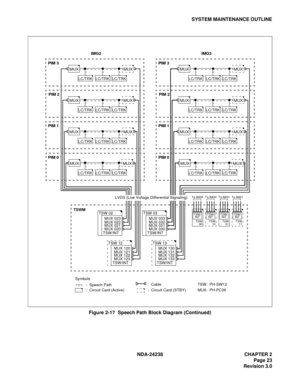 Page 50NDA-24238 CHAPTER 2
Page 23
Revision 3.0
SYSTEM MAINTENANCE OUTLINE
Figure 2-17  Speech Path Block Diagram (Continued)
IMG2
TSW
00
To IMG0
TSWM
TSW 02
TSW/INTMUX 023
MUX 022
MUX 021
MUX 020
PIM 3
LC/TRK
MUX
Symbols
          :  Speech Path 
          :  Circuit Card (Active)
TSW:  PH-SW12
MUX:  PH-PC36 
LC/TRKLC/TRK
MUX
PIM 2
LC/TRK
MUX
LC/TRKLC/TRK
MUX
PIM 1
LC/TRK
MUX
LC/TRKLC/TRK
MUX
PIM 0
LC/TRK
MUX
LC/TRKLC/TRK
MUX
IMG3
PIM 3
LC/TRK
MUX
LC/TRKLC/TRK
MUX
PIM 2
LC/TRK
MUX
LC/TRKLC/TRK
MUX
PIM 1...