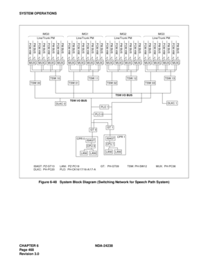 Page 495CHAPTER 6 NDA-24238
Page 468
Revision 3.0
SYSTEM OPERATIONS
Figure 6-48   System Block Diagram (Switching Network for Speech Path System)
IMG0
TSW I/O BUS
TSW I/O BUS
CPR 0CPR 1
TSW 00
GT 0
GT 1
CPU 1
TSW 10
TSW 01
TSW 11
TSW 02
TSW 12
TSW 03
TSW 13
DLKC 1DLKC 0PLO 1
PLO 0
ISAGT
LANILANI
ISAGT
LANILANI
ISAGT: PZ-GT13 LANI:  PZ-PC19 GT:   PH-GT09 TSW: PH-SW12 MUX:  PH-PC36
DLKC:  PH-PC20 PLO:  PH-CK16/17/16-A/17-A
CPU 0
PCM HWPM BUSPCM HWPM BUSPCM HWPM BUSPCM HWPM BUS
MUXMUXMUXMUX Line/Trunk PMIMG1
PCM...