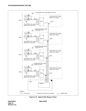 Page 51CHAPTER 2 NDA-24238
Pag e 2 4
Revision 3.0
SYSTEM MAINTENANCE OUTLINE
Figure 2-18   Speech Path Range of Fault
MUX
A fault within this range
affects this module.
32ch
A fault within this range 
affects the circuit card.A fault within this range affects two slots.
PIM 3
A fault within this range
affects this module.
32ch
A fault within this range 
affects the circuit card.A fault within this range
affects two slots.
PIM 2
A fault within this range
affects this module.
32ch
A fault within this range...