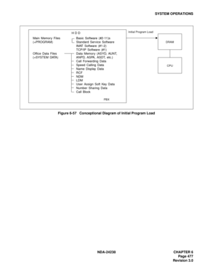 Page 504NDA-24238 CHAPTER 6
Page 477
Revision 3.0
SYSTEM OPERATIONS
Figure 6-57   Conceptional Diagram of Initial Program Load
HDD
Main Memory Files Basic Software (#2-11)s
(=PROGRAM) Standard Service Software
IMAT Software (#1-2)
TCP/IP Software (#1)
Office Data Files Data Memory (ASYD, AUNT,
(=SYSTEM DATA)  ANPD, ASPA, ASDT, etc.)
Call Forwarding Data
Speed Calling Data
Name Display Data
RCF
NDM
LDM
User Assign Soft Key Data 
Number Sharing Data
Call Block 
DRAM
CPU
PBXInitial Program Load 