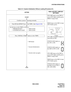 Page 506NDA-24238 CHAPTER 6
Page 479
Revision 3.0
SYSTEM OPERATIONS
Table 6-12  System Initialization Without Loading [Procedure #1]
ACTION7SEG LED/OPE LAMP/KEY 
SETTINGS
START
CPU OPE lamp on the DSP of 
active CPU lights steadily green. 
IMG0-3 lamps flash.
IMG0 lamp on the DSP of mate 
CPU flashes green.
CPU OPE and IMGX lamps on 
both DSP go OFF.
STATUS LED (right) on 
the CPU is ON.
STATUS LED (right) on 
the DSP of CPU is ON.
CPU OPE lamp on the DSP of 
active CPU lights steadily green. 
IMG0-3 lamps...