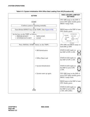 Page 507CHAPTER 6 NDA-24238
Page 480
Revision 3.0
SYSTEM OPERATIONS
Table 6-13  System Initialization With Office Data Loading From HD [Procedure #2]
ACTION7SEG LED/OPE LAMP/KEY 
SETTINGS
START
CPU OPE lamp on the DSP of 
active CPU lights steadily green. 
IMG0-3 lamps flash.
IMG0 lamp on the DSP of mate 
CPU flashes green.
CPU OPE and IMGX lamps on 
both DSP go OFF.
STATUS LED (right) on 
the DSP of CPU is ON. 
STATUS LED (right) on 
the DSP of CPU is ON. 
STATUS LED (right) on 
the DSP of active CPU 
is ON....