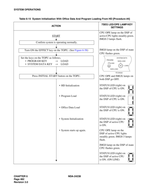 Page 509CHAPTER 6 NDA-24238
Page 482
Revision 3.0
SYSTEM OPERATIONS
Table 6-15  System Initialization With Office Data And Program Loading From HD [Procedure #4]
ACTION7SEG LED/OPE LAMP/KEY 
SETTINGS
START
CPU OPE lamp on the DSP of 
active CPU lights steadily green. 
IMG0-3 lamps flash.
IMG0 lamp on the DSP of mate 
CPU flashes green.
CPU OPE and IMGX lamps on 
both DSP go OFF.
STATUS LED (right) on 
the DSP of CPU is ON. 
STATUS LED (right) on 
the DSP of CPU is ON. 
STATUS LED (right) on 
the DSP of CPU is...