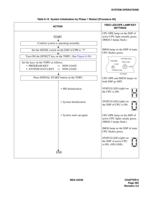 Page 510NDA-24238 CHAPTER 6
Page 483
Revision 3.0
SYSTEM OPERATIONS
Table 6-16  System Initialization by Phase 1 Restart [Procedure #5]
ACTION7SEG LED/OPE LAMP/KEY 
SETTINGS
START
CPU OPE lamp on the DSP of 
active CPU light steadily green. 
(IMG0-3 lamps flash.)
IMG0 lamp on the DSP of mate 
CPU flashes green.
CPU OPE and IMGX lamps on 
both DSP go OFF.
STATUS LED (right) on 
the CPU is ON.
STATUS LED (right) on 
the DSP of CPU is ON. 
CPU OPE lamp on the DSP of 
active CPU lights steady green. 
(IMG0-3 lamps...