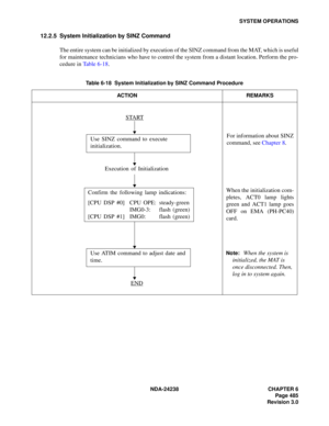Page 512NDA-24238 CHAPTER 6
Page 485
Revision 3.0
SYSTEM OPERATIONS
12.2.5 System Initialization by SINZ Command
The entire system can be initialized by execution of the SINZ command from the MAT, which is useful
for maintenance technicians who have to control the system from a distant location. Perform the pro-
cedure in Table 6-18.
Table 6-18  System Initialization by SINZ Command Procedure
ACTION REMARKS
Use SINZ command to execute 
initialization.
START
END
Execution of Initialization
Confirm the following...