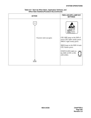 Page 520NDA-24238 CHAPTER 6
Page 493
Revision 3.0
SYSTEM OPERATIONS
CPU OPE lamp on the DSP of 
active CPU lights steady-green. 
IMG0-3 light steady-green.
IMG0 lamp on the DSP of mate 
CPU flashes green.
STATUS LED (right) on 
the DSP of CPU is ON. 
(ON LINE)
Table 6-21  Start-Up When Basic, Application Software, and 
Office Data Installed [Procedure #2] (Continued)
ACT IO N7SEG LED/OPE LAMP/KEY 
SETTINGS
 System starts up again.
END
A
ATTENTIONContents
Static Sensitive
Handling
Precautions Required 