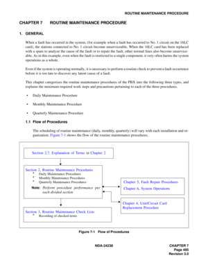 Page 522NDA-24238 CHAPTER 7
Page 495
Revision 3.0
ROUTINE MAINTENANCE PROCEDURE
CHAPTER 7 ROUTINE MAINTENANCE PROCEDURE
1. GENERAL
When a fault has occurred in the system, (for example when a fault has occurred to No. 1 circuit on the 16LC
card), the stations connected to No. 1 circuit become unserviceable. When the 16LC card has been replaced
with a spare to analyze the cause of the fault or to repair the fault, other normal lines also become unservice-
able. As in this example, even when the fault is...
