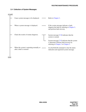 Page 528NDA-24238 CHAPTER 7
Page 501
Revision 3.0
ROUTINE MAINTENANCE PROCEDURE
2.4 Collection of System Messages
Cause system messages to be displayed.
When a system message is displayed.
Check the results of routine diagnosis.
When the system is operating normally or 
after a fault is restoredRefer to Chapter 3.
If the system message indicates a fault, 
diagnose the fault by referring to Chapter 5, 
and perform fault recovery.
System message [7-O] indicates that the 
system is normal.
System message [7-P]...