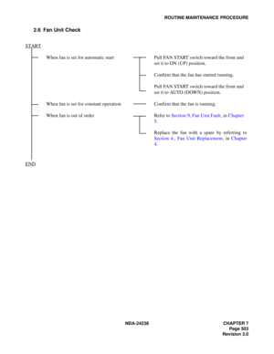 Page 530NDA-24238 CHAPTER 7
Page 503
Revision 3.0
ROUTINE MAINTENANCE PROCEDURE
2.6 Fan Unit Check
When fan is set for automatic start
When fan is set for constant operation
When fan is out of orderPull FAN START switch toward the front and 
set it to ON (UP) position.
Confirm that the fan has started running.
Pull FAN START switch toward the front and 
set it to AUTO (DOWN) position.
Confirm that the fan is running.
Refer to Section 9, Fan Unit Fault, in Chapter 
5. 
Replace the fan with a spare by referring...