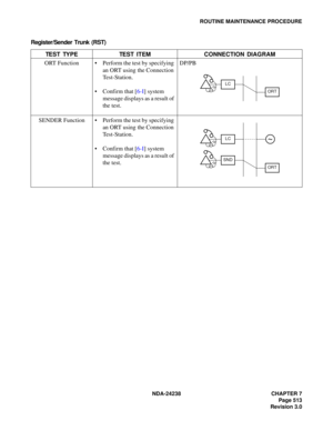 Page 540NDA-24238 CHAPTER 7
Page 513
Revision 3.0
ROUTINE MAINTENANCE PROCEDURE
Register/Sender Trunk (RST)
TEST TYPE TEST ITEM CONNECTION DIAGRAM
ORT Function   Perform the test by specifying 
an ORT using the Connection 
Test-Station.
 Confirm that [6-I] system 
message displays as a result of 
the test.DP/PB
SENDER Function   Perform the test by specifying 
an ORT using the Connection 
Test-Station. 
 Confirm that [6-I] system 
message displays as a result of 
the test.
LC
ORT
LC~
SND
ORT 