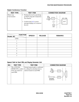 Page 542NDA-24238 CHAPTER 7
Page 515
Revision 3.0
ROUTINE MAINTENANCE PROCEDURE
Digital Conference Function
TEST TYPE TEST ITEM CONNECTION DIAGRAM
Three-way 
Conversation Perform the test by specifying 
an 8CFT using the Connection 
Test-Station. 
 Confirm that [6-I] system 
message displays as a result of 
the test.
FUNCTION
TRUNK NO.SPEECH RELEASE REMARKS
CFT0
1
2
3
4
5
6
7
Speech Path for Each PIM, and Ringing Generator Unit
NO. TEST TYPE TEST ITEM CONNECTION DIAGRAM
1 The ATTCON/
DESKCON is called 
from...