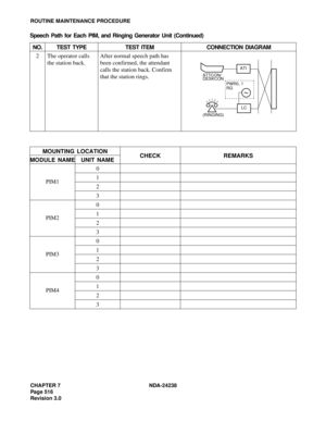 Page 543CHAPTER 7 NDA-24238
Page 516
Revision 3.0
ROUTINE MAINTENANCE PROCEDURE
2 The operator calls 
the station back.After normal speech path has 
been confirmed, the attendant 
calls the station back. Confirm 
that the station rings.
MOUNTING LOCATION
CHECK REMARKS
MODULE NAME UNIT NAME
PIM10
1
2
3
PIM20
1
2
3
PIM30
1
2
3
PIM40
1
2
3 Speech Path for Each PIM, and Ringing Generator Unit (Continued)
NO. TEST TYPE TEST ITEM CONNECTION DIAGRAM
ATI
ATTCON/
LC
~
PWR0, 1
RG
(RINGING) DESKCON 