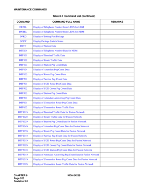 Page 547CHAPTER 8 NDA-24238
Page 520
Revision 3.0
MAINTENANCE COMMANDS
DLTEL Display of Telephone Number from LENS for LDM
DNTEL Display of Telephone Number from LENS for NDM
DPKG Display of Setting Port Package
DPSW Display Package Switch Status
DSTN Display of Station Data
DTELN Display of Telephone Number Data for NDM
DTF101 Display of Terminal Traffic Data
DTF102 Display of Route Traffic Data
DTF103 Display of Station Peg Count Data
DTF104 Display of Attendant Peg Count Data
DTF105 Display of Route Peg Count...