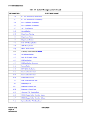 Page 65CHAPTER 3 NDA-24238
Pag e 3 8
Revision 3.0
SYSTEM MESSAGES
3-B C-Level Infinite Loop (Permanent)
3-C C-Level Infinite Loop (Temporary)
3-D Lock-Up Failure (Permanent)
3-E Lock-Up Failure (Temporary)
3-F -48V Over Current
3-G Ground Failure
3-H Digital Line Warning
3-I Digital Line Failure
3-J Digital Line Restore
4-C Both TSW Ready Failure
4-D TSW Ready Failure
4-Q DLKC Ready Failure
4-R IO Ready Failure for UAP Note 4
4-S MUX Ready Failure
4-T Both MUX Ready Failure
4-U PCI Card Failure
4-V PCI Card...